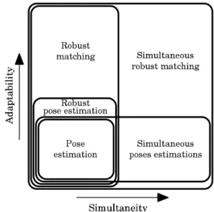 Fig.  4.  Dependencies  of  the  main  sub-problems  involved  in  robust  simultaneous registrations