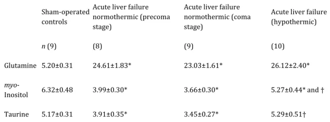 Table 2. Concentrations of organic osmolytes in brain in acute liver failure: effect of mild hypothermia 