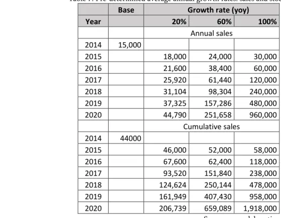 Table 7. Pre-determined average annual growth rates: sales and stocks  Base                        Growth rate (yoy) 
