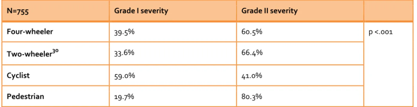 Table 4-66. Proportion of Grade I Vs. Grade II severity injuries as a function of the road user categoriestypes  