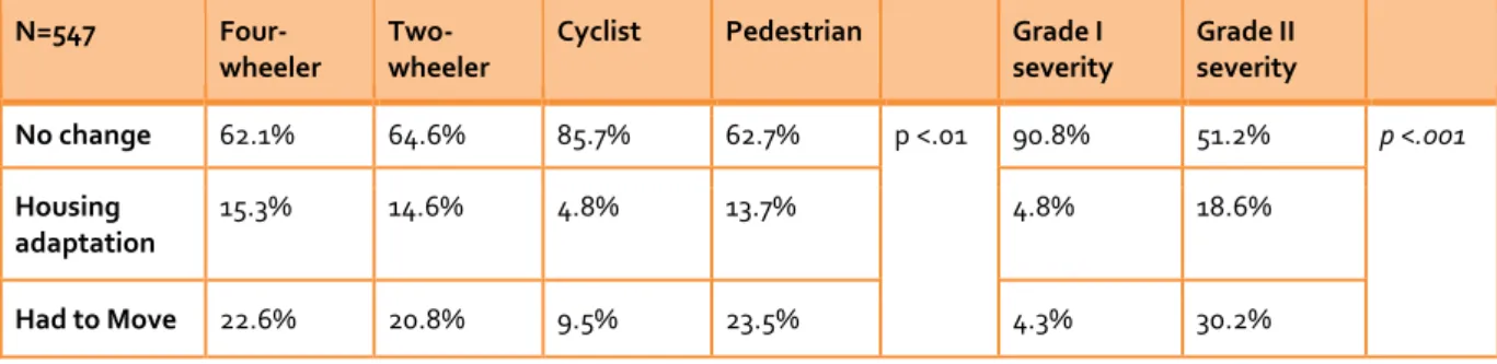 Table 4-71. Impact on living situation as a function of road user category and injury severity