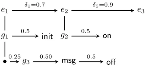 Figure 3. Unexpected performance for the score of Fig. 1.