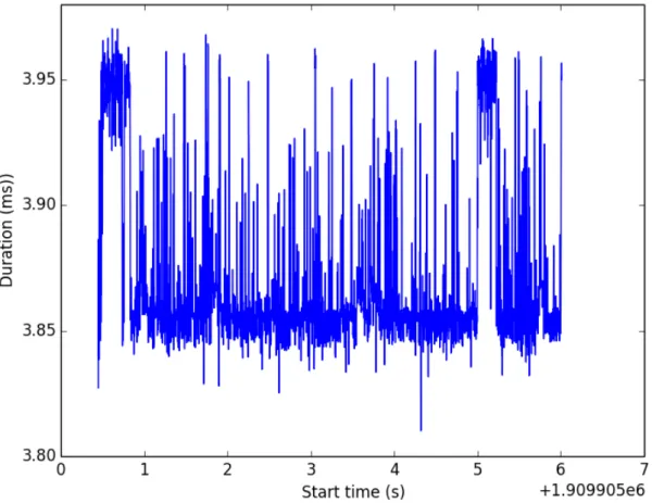 Fig. 2. Time budget given to the audio callback on Mac OS X. Although the budget is centered around 3.94 ms, there are lots of outliers, and it can vary by as far as 200 µs.