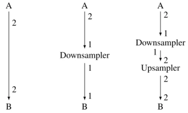Fig. 4. On the second path, a downsampler is inserted between A and B, hence B is degraded