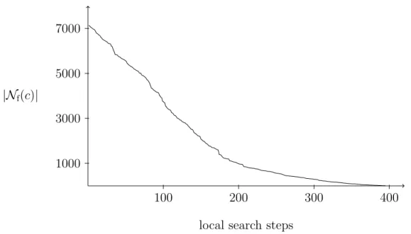 Figure 6: Decreasing of the size of visited chorales throughout the local search process.