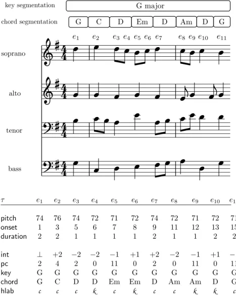Figure 1: The opening of the chorale BWV 267 An Wasserfl¨ ussen Babylon from J. S. Bach.