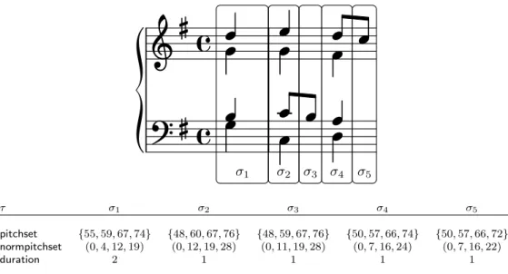 Figure 2: Slice description of the beginning of the chorale BWV 267.