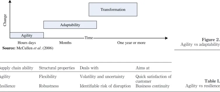 Figure 2. Agility vs adaptabilityTransformationAdaptabilityAgilityTimeChange