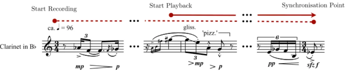 Figure 5: Excerpt from a sketch composed by Christopher Trapani. The dotted line corresponds to audio chunk recorded into a buffer