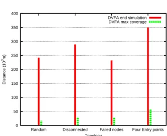 Figure 14: Distance traveled by nodes.