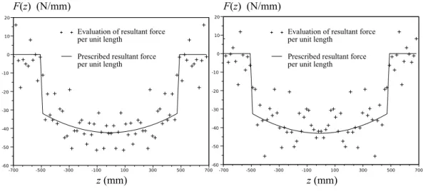 Table 4: Error estimate for long center defect