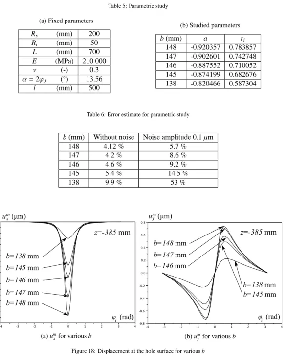 Table 5: Parametric study