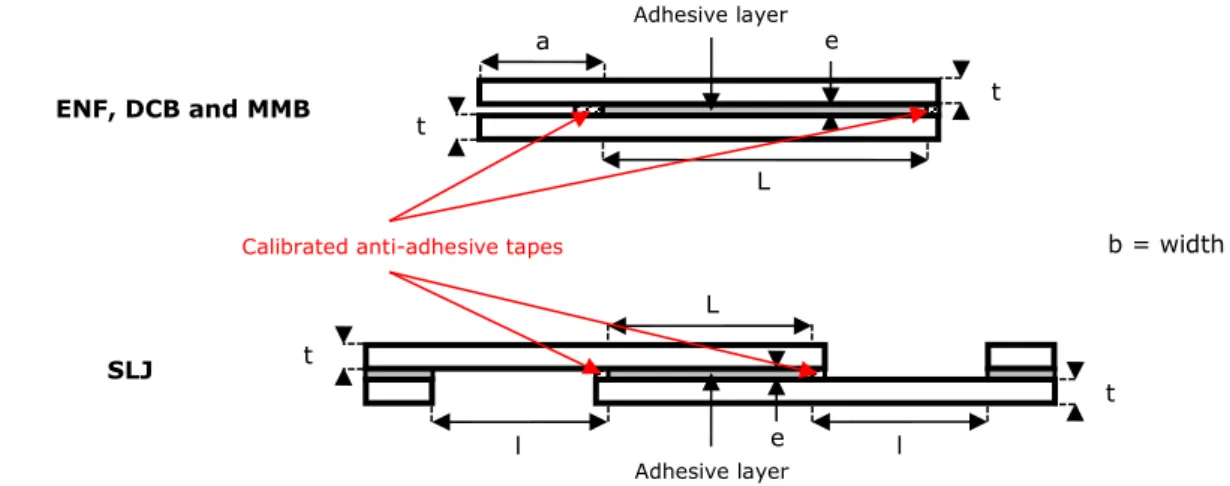 Figure  3.  Schematic  representation  for  the  manufacturing  process  of  the  ENF,  DCB,  MMB  and  SLJ  joint 
