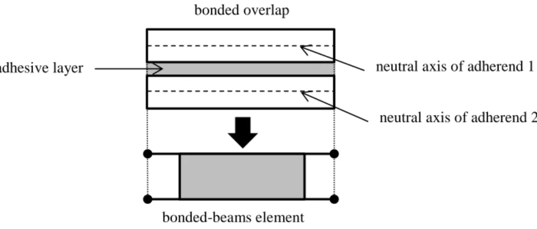 Figure 4. Modelling of a bonded overlap by a bonded-beams element.  