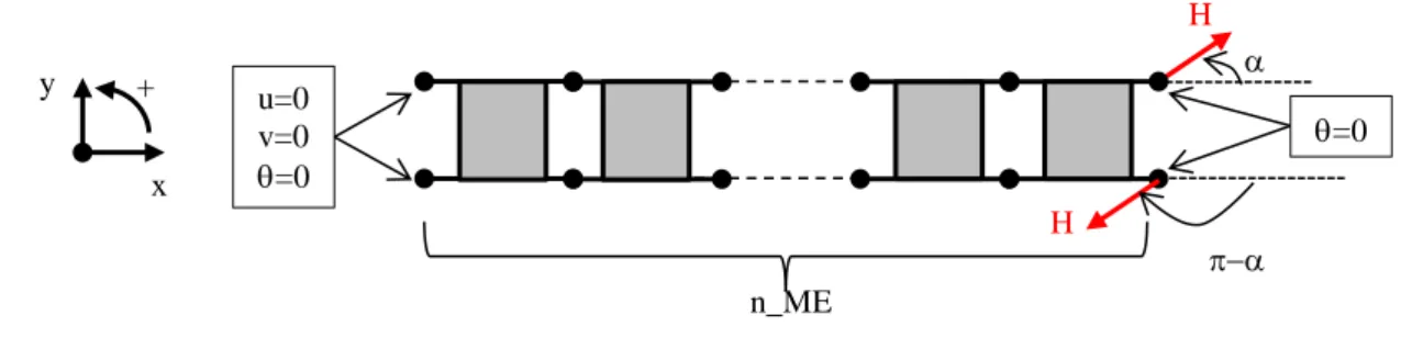 Figure 6. Applied displacement H and fixed displacements for the MCB test configuration