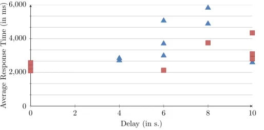 Figure 5: Average response time by Delay from the first half of session.
