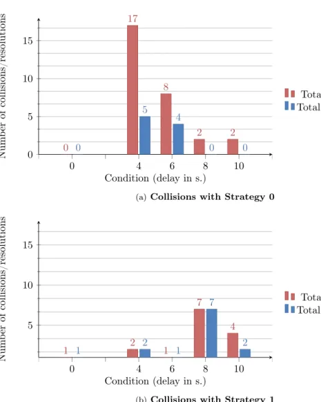 Figure 6: Collision and resolution count by strategy.