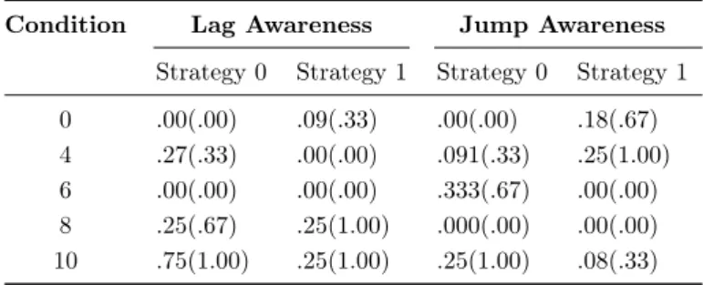 Table 4: Delay Awareness of Users (Groups).