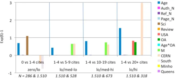 Figure 11. Exp(ß)-1 values for logistic regressions (JIF 2.47–29.96). (See Figure 5 for explanation of analysis and interpretation.) In this, the highest JIF range, article age again increases citations in all ranges, whereas OA again has its effect only i