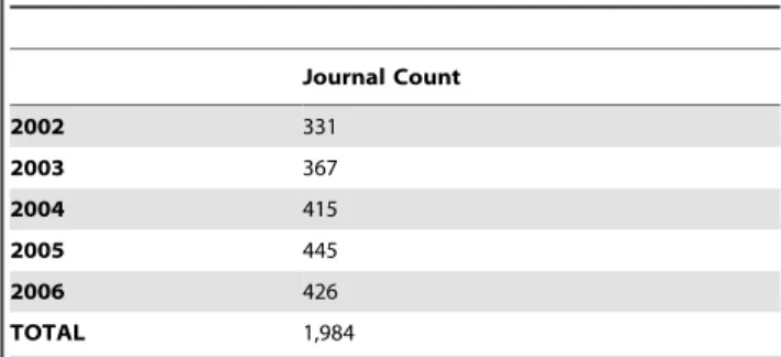 Table 1. Journal counts per year.