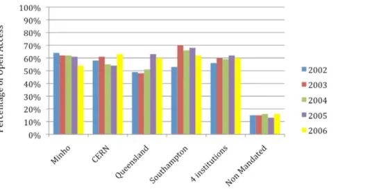 Figure 1. Open Access (OA) Self-Archiving Percentages for Institutions With Self-Archiving Mandates Compared to Non-Mandated, Self-Selected Controls