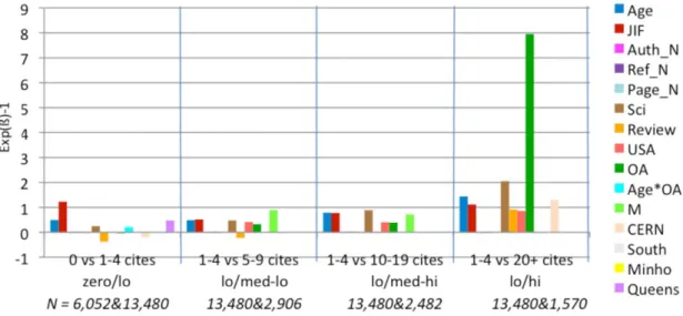 Figure 6). OA is a significant independent contributor in three of the four models and their citation ranges, especially in the the lo/hi comparison.
