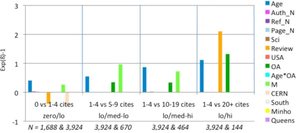 Figure 9. Exp(ß)-1 values for logistic regressions (JIF range 1.05–1.78). (See Figure 5 for explanation of analysis and interpretation.) In this middle range of journal JIFs, article age continues to be influential, and OA is a significant factor in three 