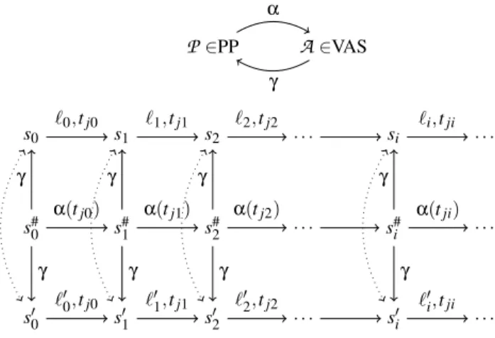 Figure 3. Abstraction and concretization mappings.