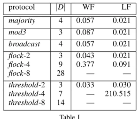 Table III presents the experimental results obtained for the phase check on several instances of PP in our benchmark.