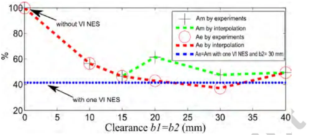 Fig. 7. Efficiency comparison of different response regimes with the same clearance for both VI NES.