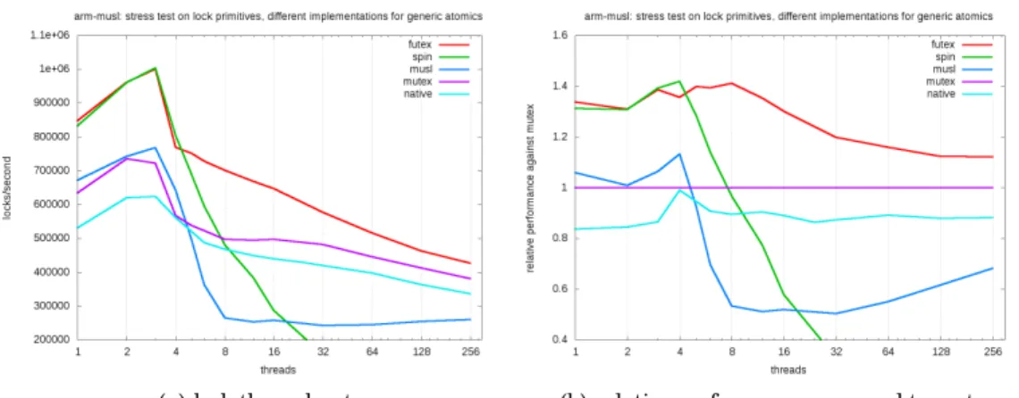 Fig. 1. benchmarks on arm