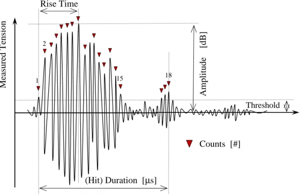 Figure 3. Main characteristic parameters of a typical AE hit. 