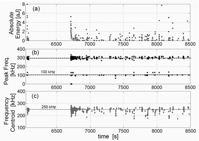 Figure  6.  Absolute  energy  versus  time  during  ammonium  oxalate  crystallization  performed  at  a 