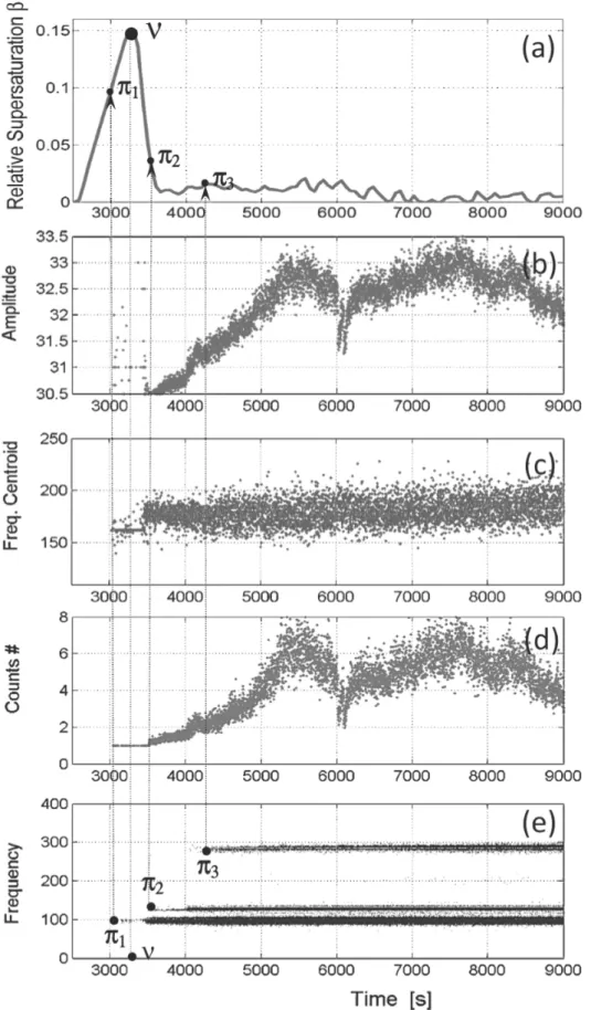 Figure 8. Time variations of AE variables during a batch cooling crystallization in pure solvent: (e)  Peak  frequency  and  (c)  Frequency  centroid  (kHz),  (b)  Amplitude  and  (d)  Number  of  counts  as  compared with the time-variations of (a) Supers