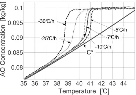Figure 2. Typical concentration profiles measured using ATR FTIR in situ spectroscopy during the  cooling  solution  crystallization  of  AO  in  pure  water