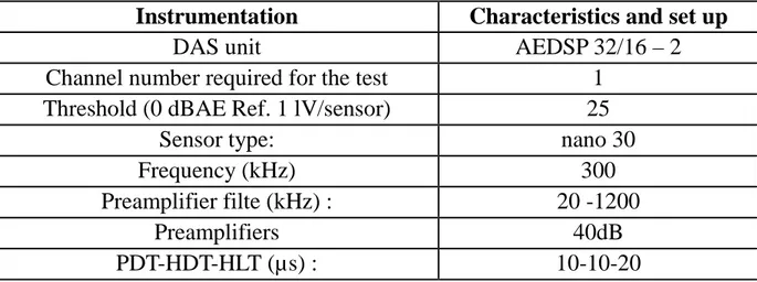 Table 1: Characteristic and set-up parameters for the AE acquisition. 