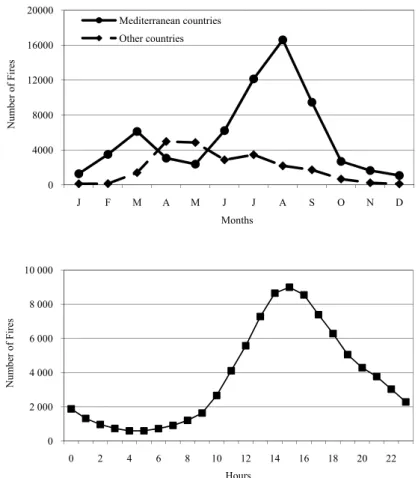 Figure 4. Average monthly (top) and hourly (bottom) distribution of wildfires in Europe