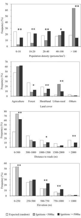 Figure 5. Comparison between fire ignitions that resulted in burned areas smaller or larger  than 500 ha (significant differences * p<0.05, ** p<0.001) in relation to population density,  land cover, distance to roads and elevation