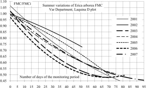 Figure 3 synthesises the evolution of the FMC of Erica arborea samples collected  during six dry summer periods (2001 to 2006) on one plot of the French network  which covers the French Mediterranean region (Forest Focus project)