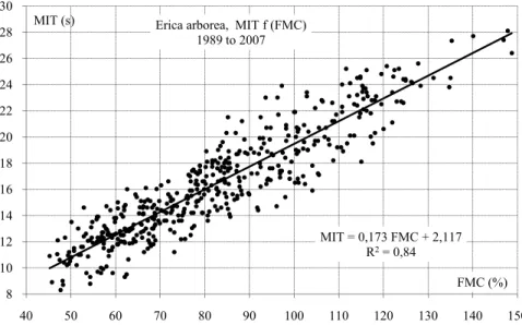 Figure 4. Mean Ignition Time of Erica arborea versus Fuel Moisture Content.