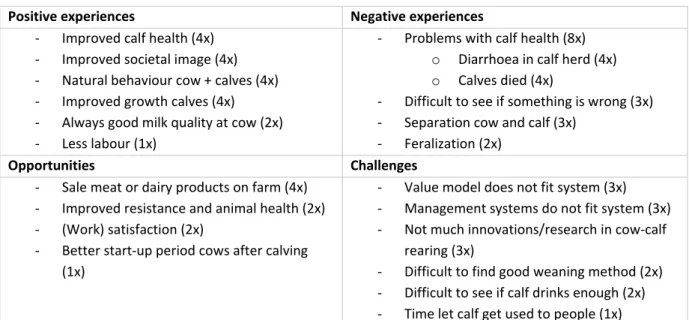 Table 6. Results from the Dutch MSc study by van Wijk (2018) on dam-calf contact systems, mentioning some of the  experienced and perceived positive and negative experiences, as well as opportunities and challenges