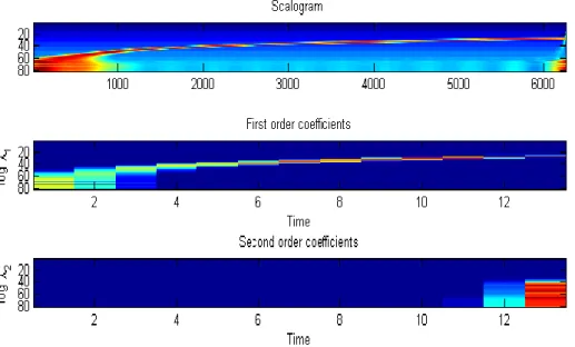 Figure 3. Detection probabilities vs. SNR for a chirp spread spectrum signal 