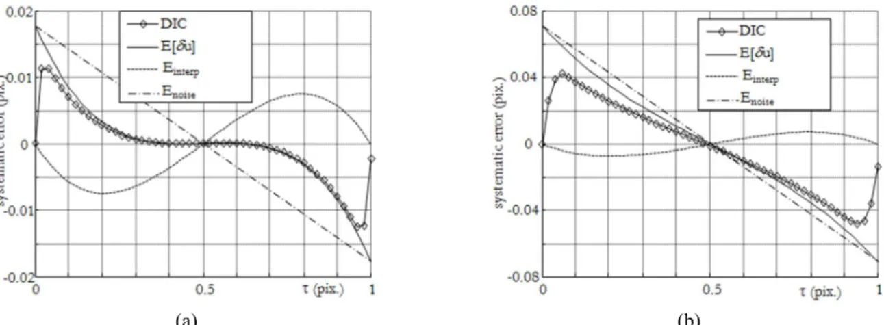 Figure 2 compares the experimental bias error and the theoretical expression given in Equation (1)