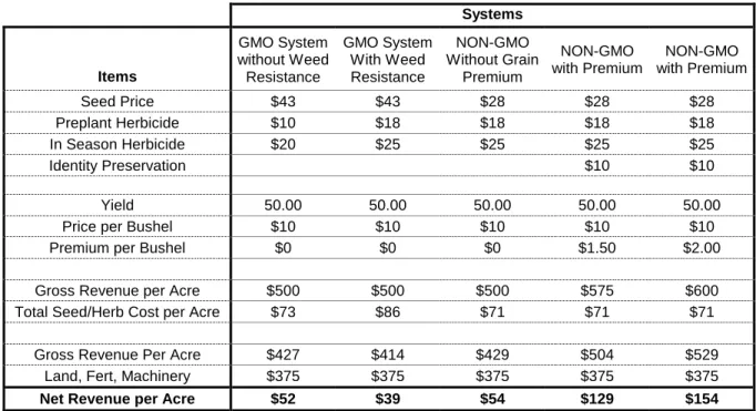Table 3: eMerge “Non-GMO Value per Acre Calculator” 29  (Source: http://www.emergegenetics.com) 
