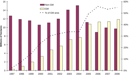 Table 4 - Brazilian GM and non-GM soybean field crop area, productivity in 2007/2008 and 2008/2009  harvest (Source: CONAB, 2009)