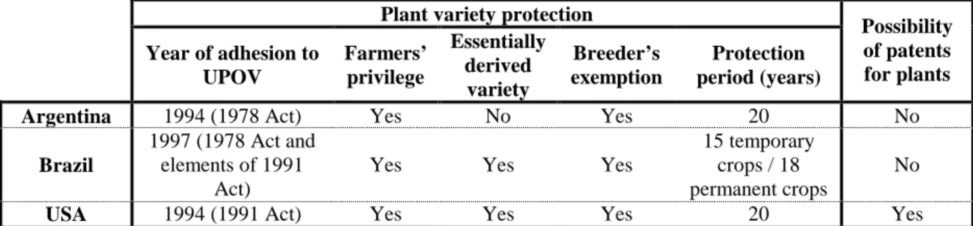 Table  6  below  summarizes  the  main  characteristics  of  plant  variety  protection  in  the  three countries