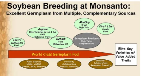 Figure 1: Monsanto’s soybean breeding and germplasm resources (source: Monsanto,  http://www.monsanto.com/pdf/investors/2006/07-31-06b.pdf) 