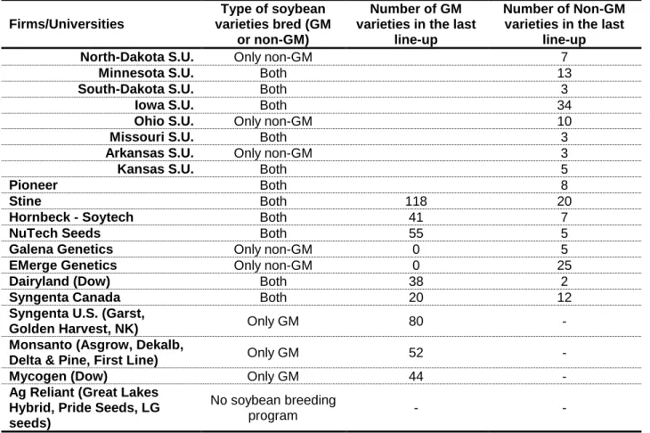 Table 9 – Availability of non-GM seeds in the U.S. (Source: Companies’ websites and personal  communications) 