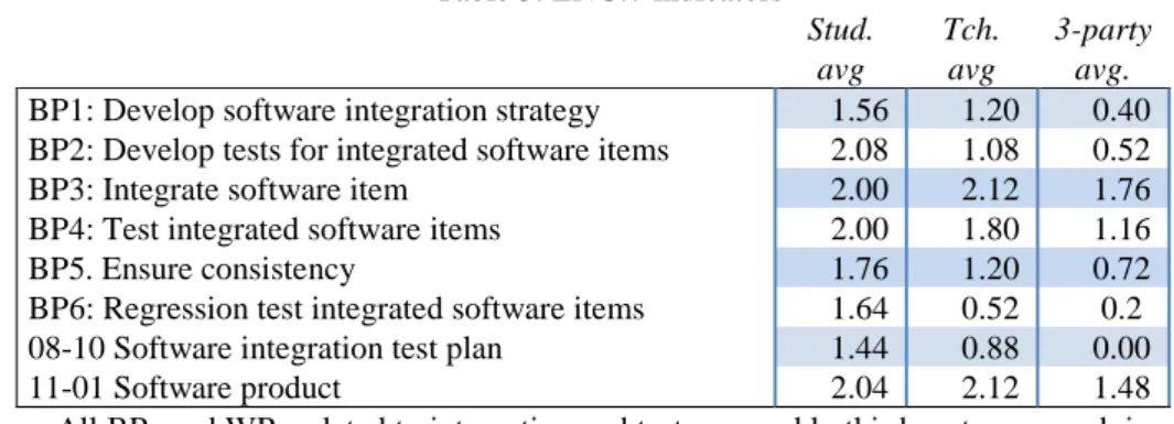 Table 3: ENG.7 indicators 