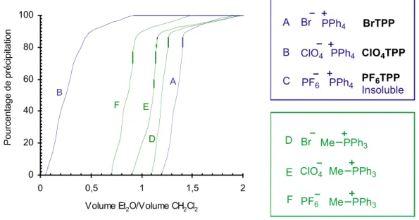 Figure 8. Graphique du pourcentage de précipitation en fonction du rapport Et 2 O/DCM 